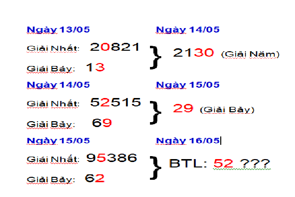 Những phương pháp soi cầu lô đề Đồng Tháp